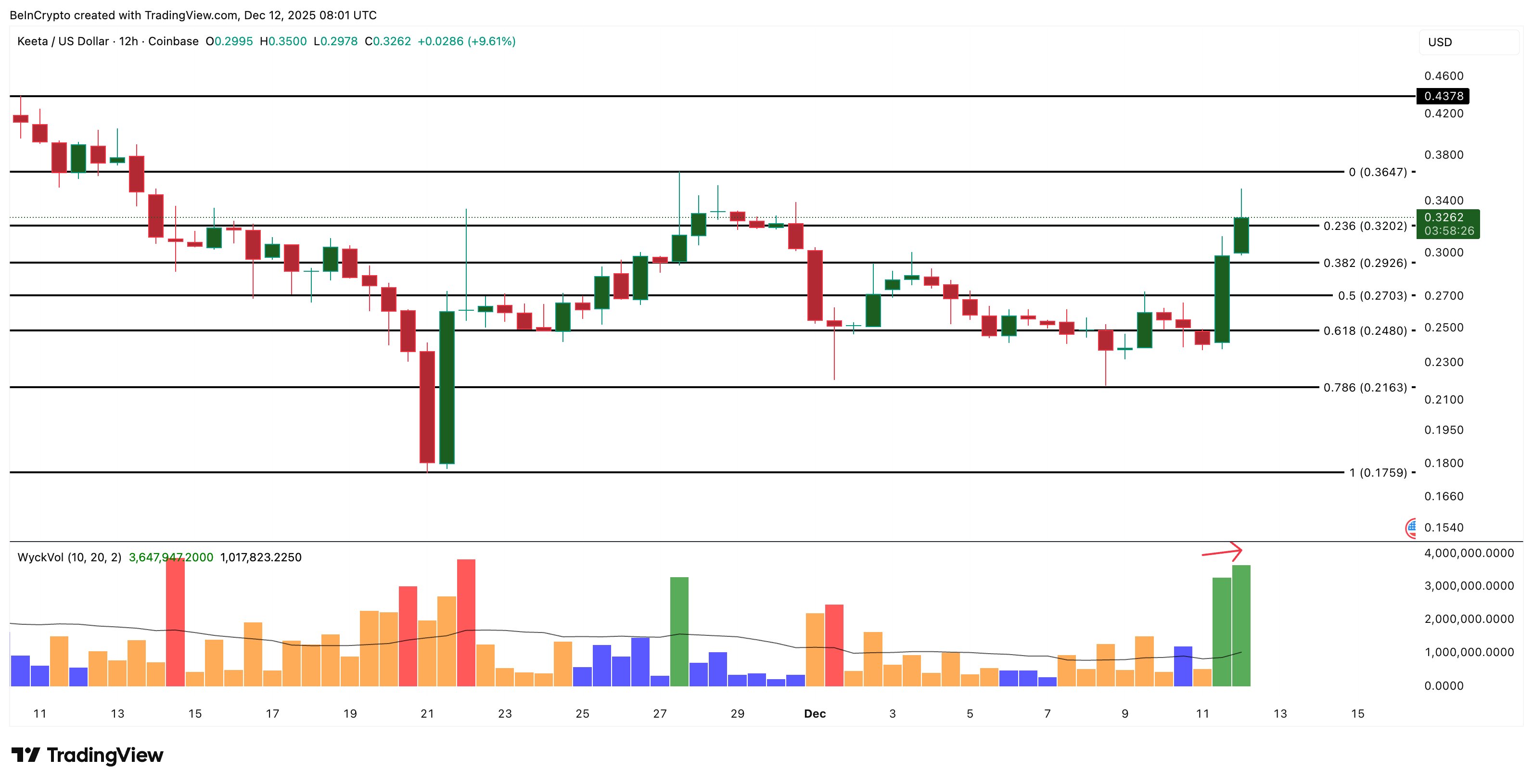 KTA Price Analysis