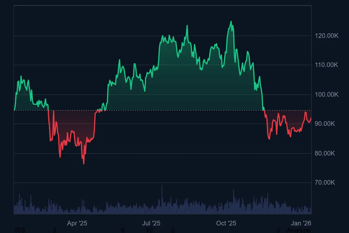 Bitcoin-Kurs in den letzten 12 Monaten auf Coinmarketcap