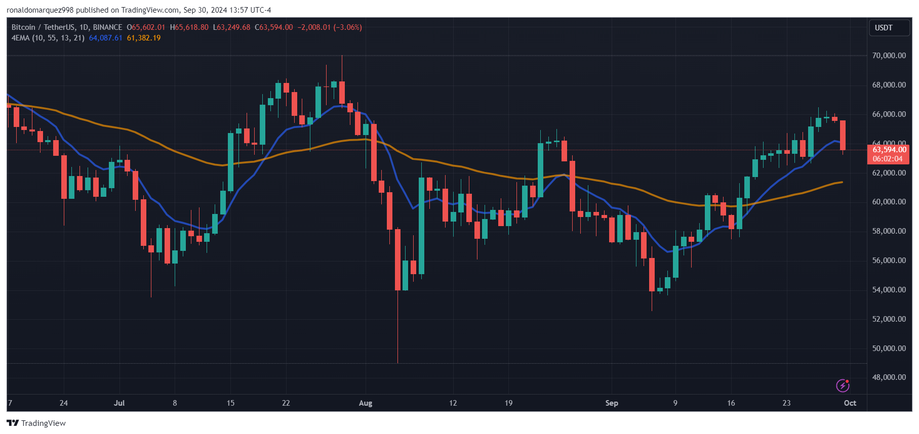 BINANCE:BTCUSDT Chart Image by ronaldomarquez998