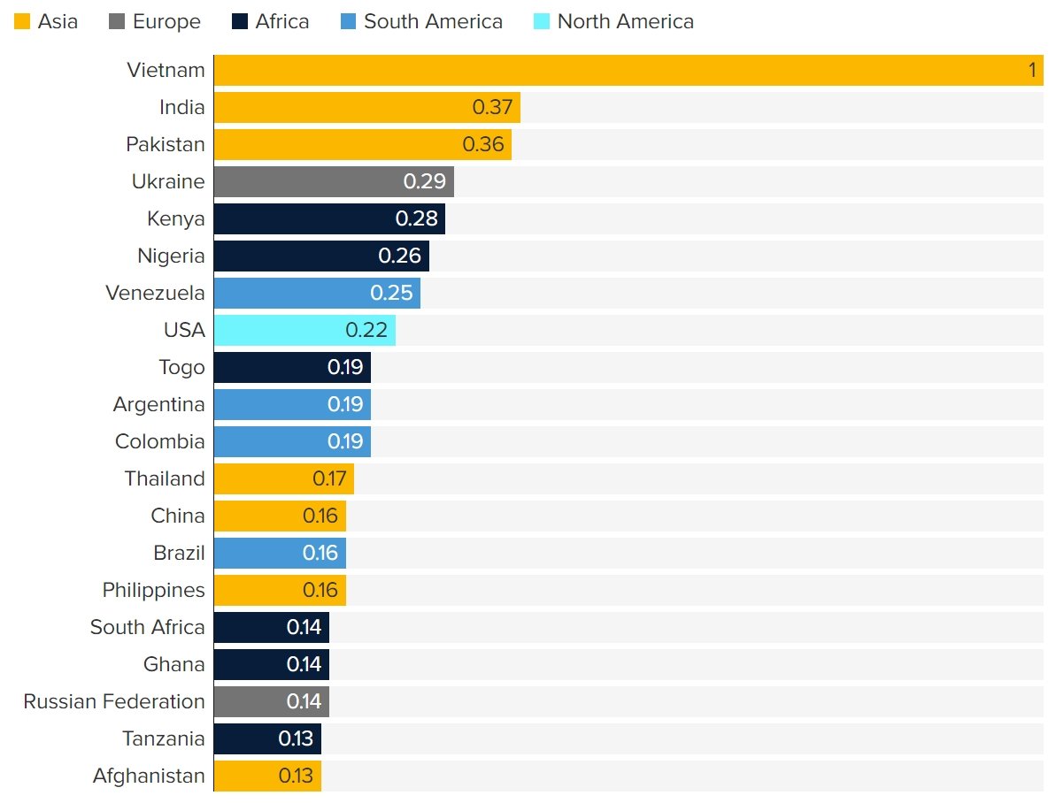Global Cryptocurrency Adoption is up More Than 800% in the Last Year