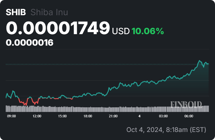 Harga SHIB meroket 10% karena Shiba Inu menambahkan $1 miliar dalam sehari