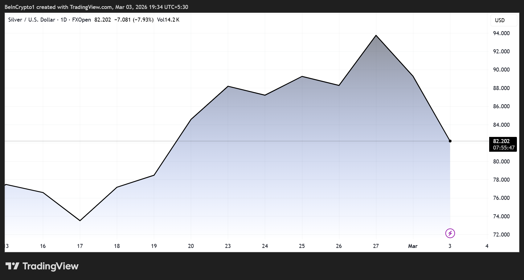 Silver (XAG) Price Performance