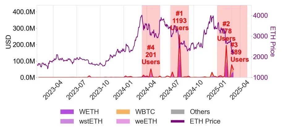 Исследование: Aave V3 избежал «плохих» долгов за счет потерь заемщиков