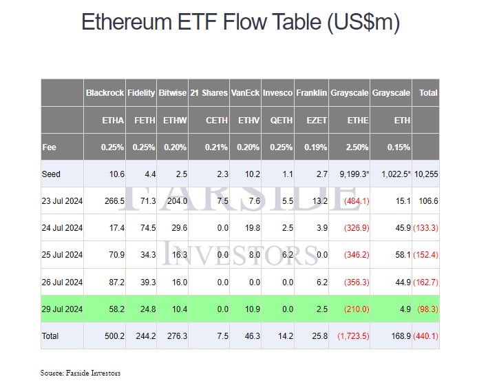 US spot Ethereum ETF flows July 29