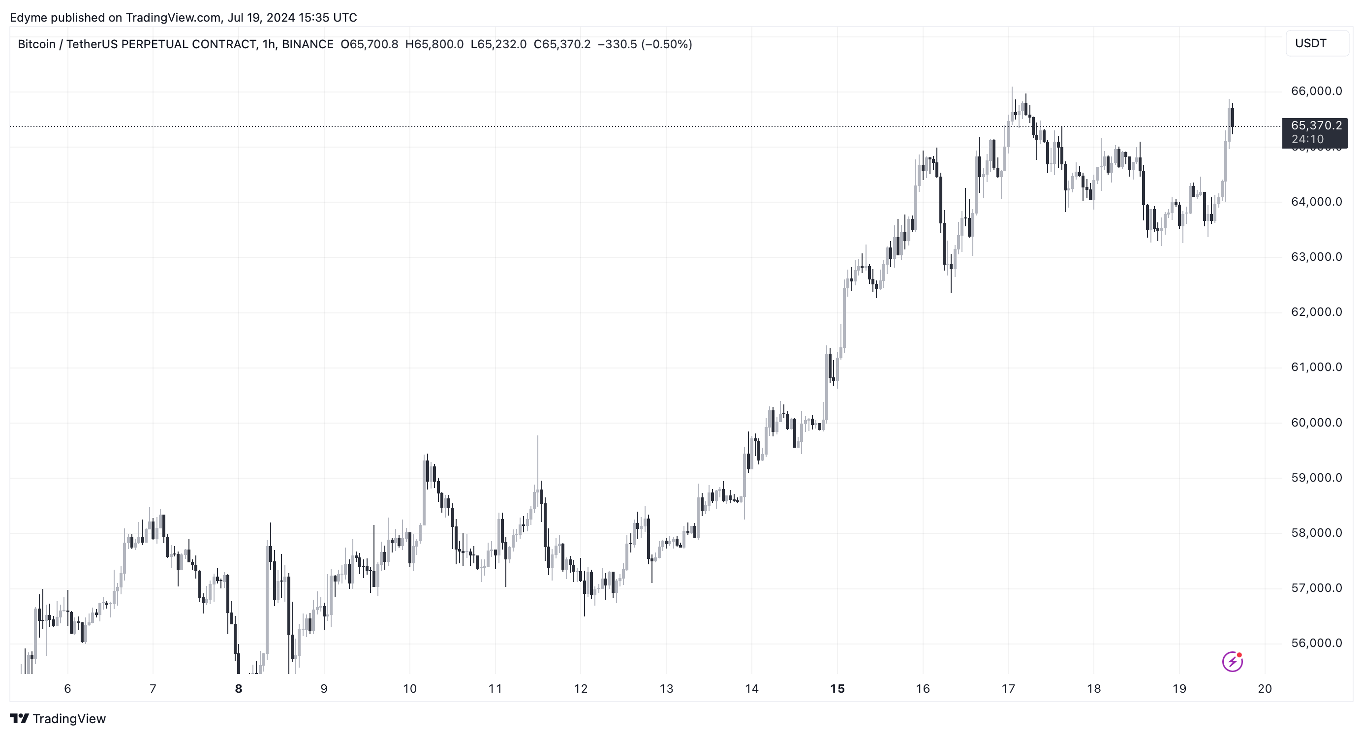 BINANCE:BTCUSDT.P Chart Image by Edyme