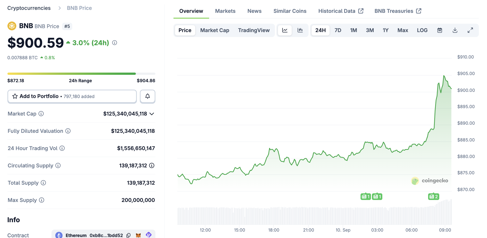 Binance Coin Price Performance