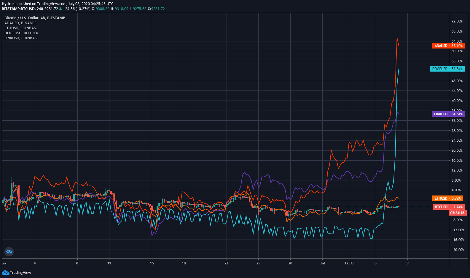 Глава Binance: Сезон альткоинов не коснется 95% токенов