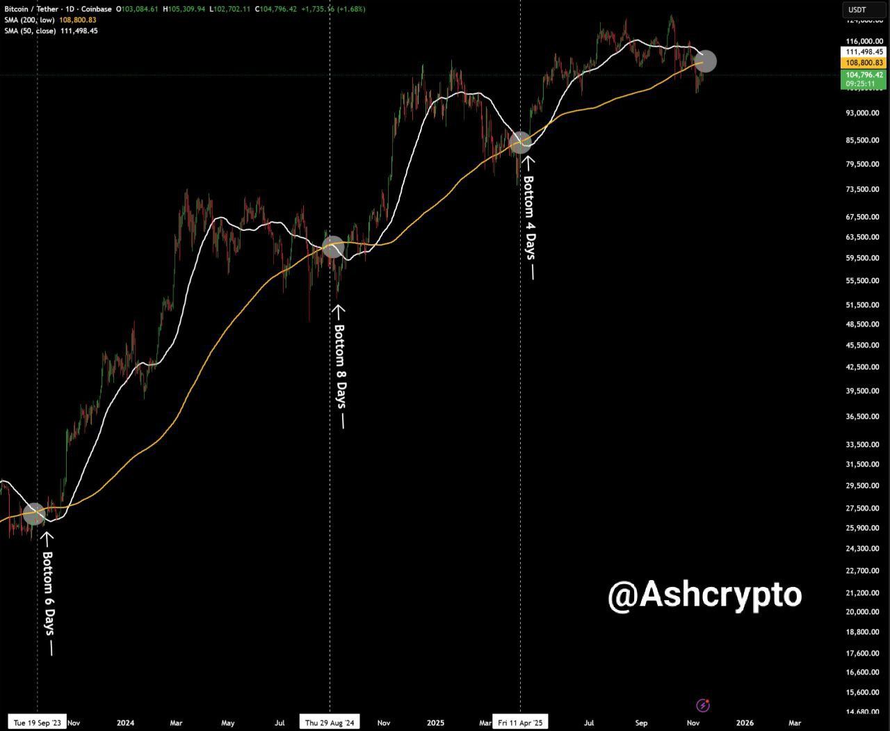 يتوقع المحللون أن يصل سعر BTC إلى أعلى مستوى له على الإطلاق بعد موت الصليب. المصدر: Ash Crypto