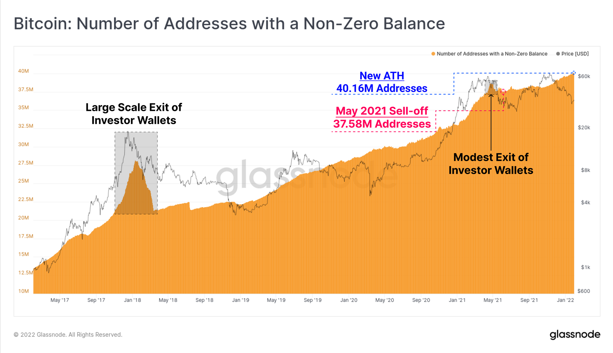 Exited non zero. Количество кошельков Solana ETH Bitcoin. The number of Bitcoin addresses holding.