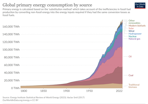 Энергия и ВВП: чтобы расти, нужно потреблять
