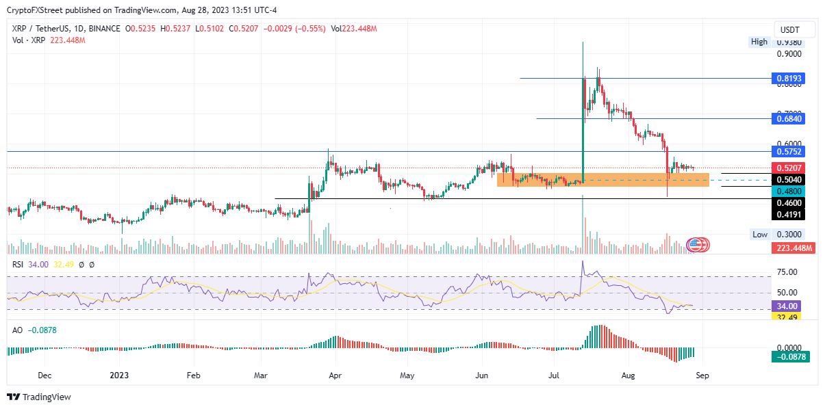 XRP/USDT one-day price chart on Binance