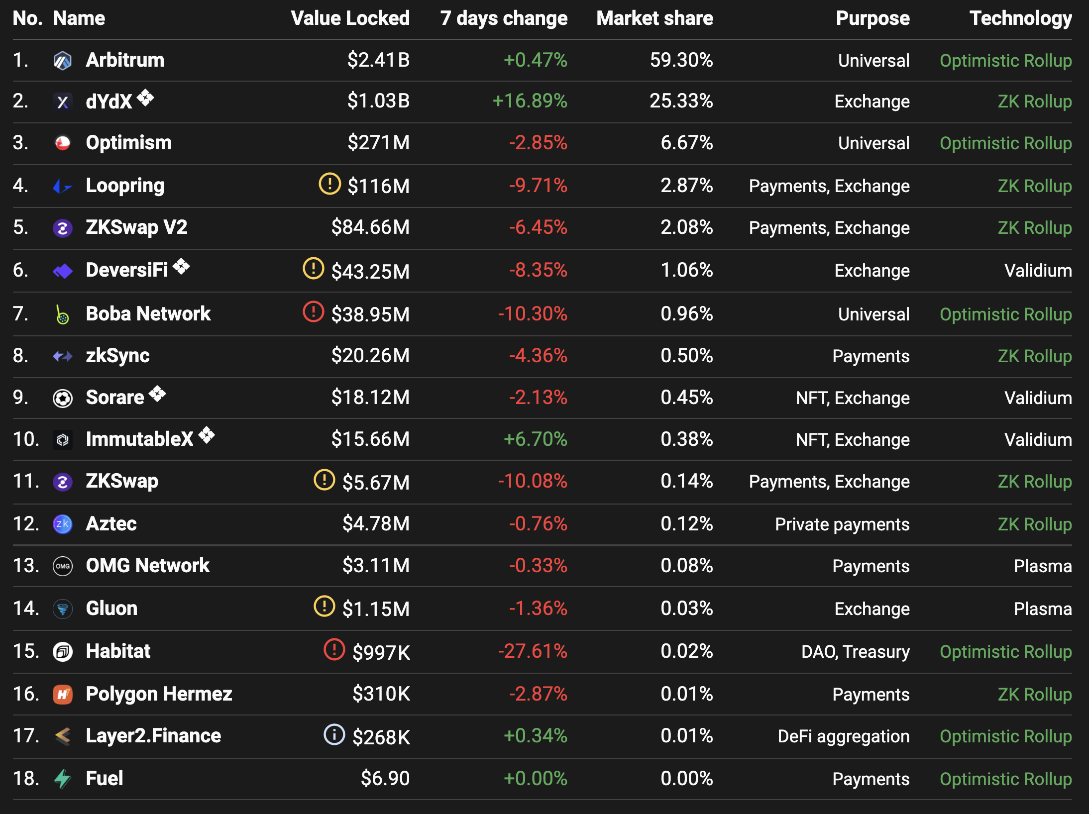 Stark Second Layer Passes $1 Billion as the L2 Ecosystem Expands