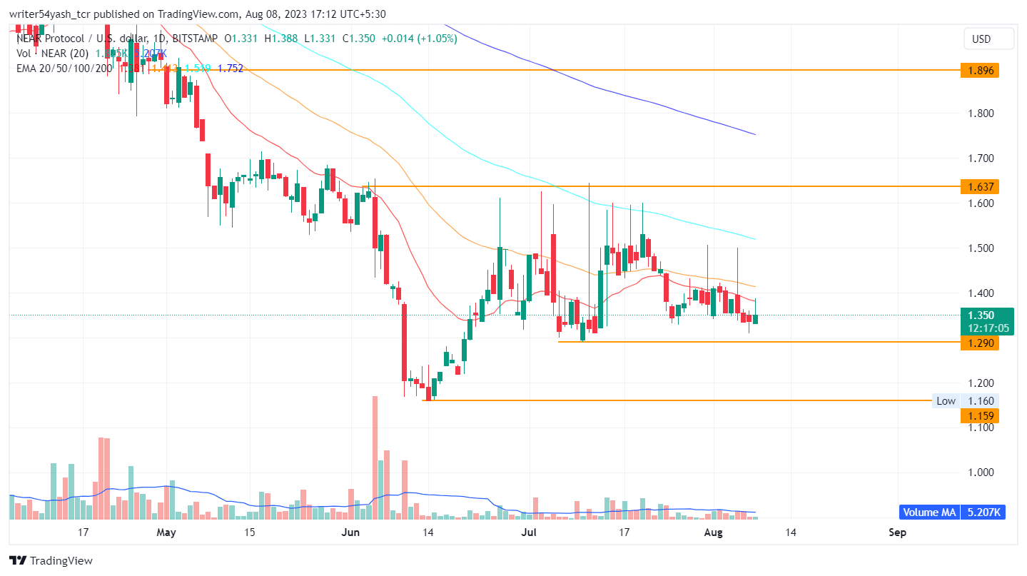 NEAR Coin Price Prediction 2023: Can NEAR Coin Fall Upto $1 Mark?