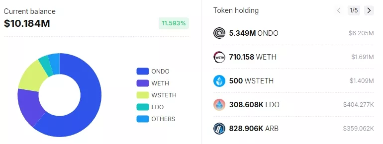 Криптокит сделал ставку в $6 млн на токен RWA-платформы Ondo Finance