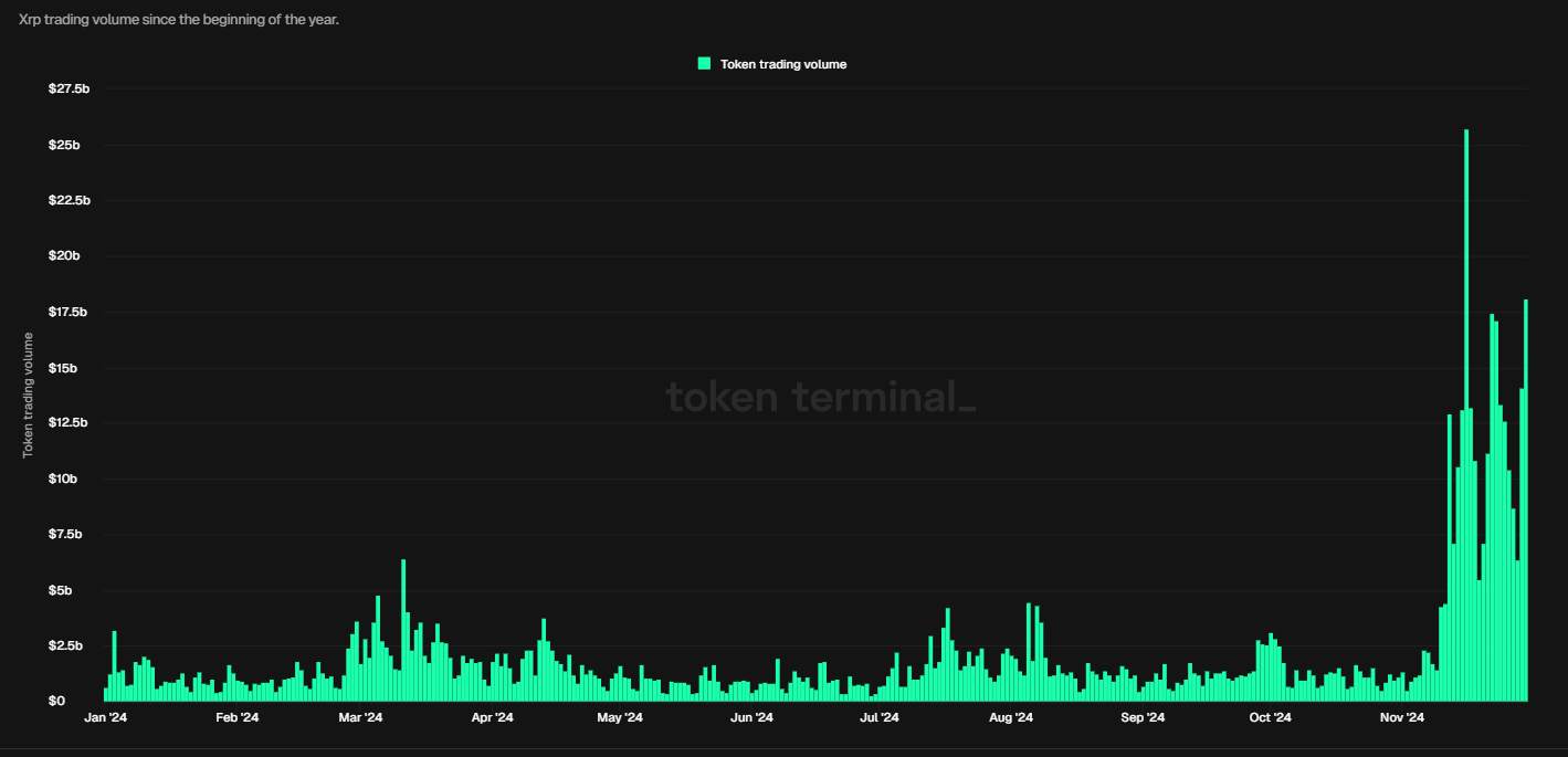 Volumen de negociación de XRP desde el comienzo del año. Fuente: Token Terminal