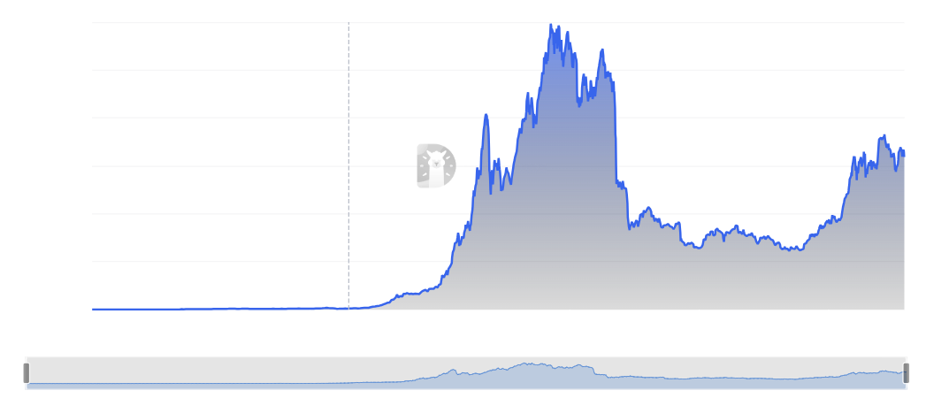 Объемы кредитования в DeFi-секторе вернулись к докризисному уровню 2022 года