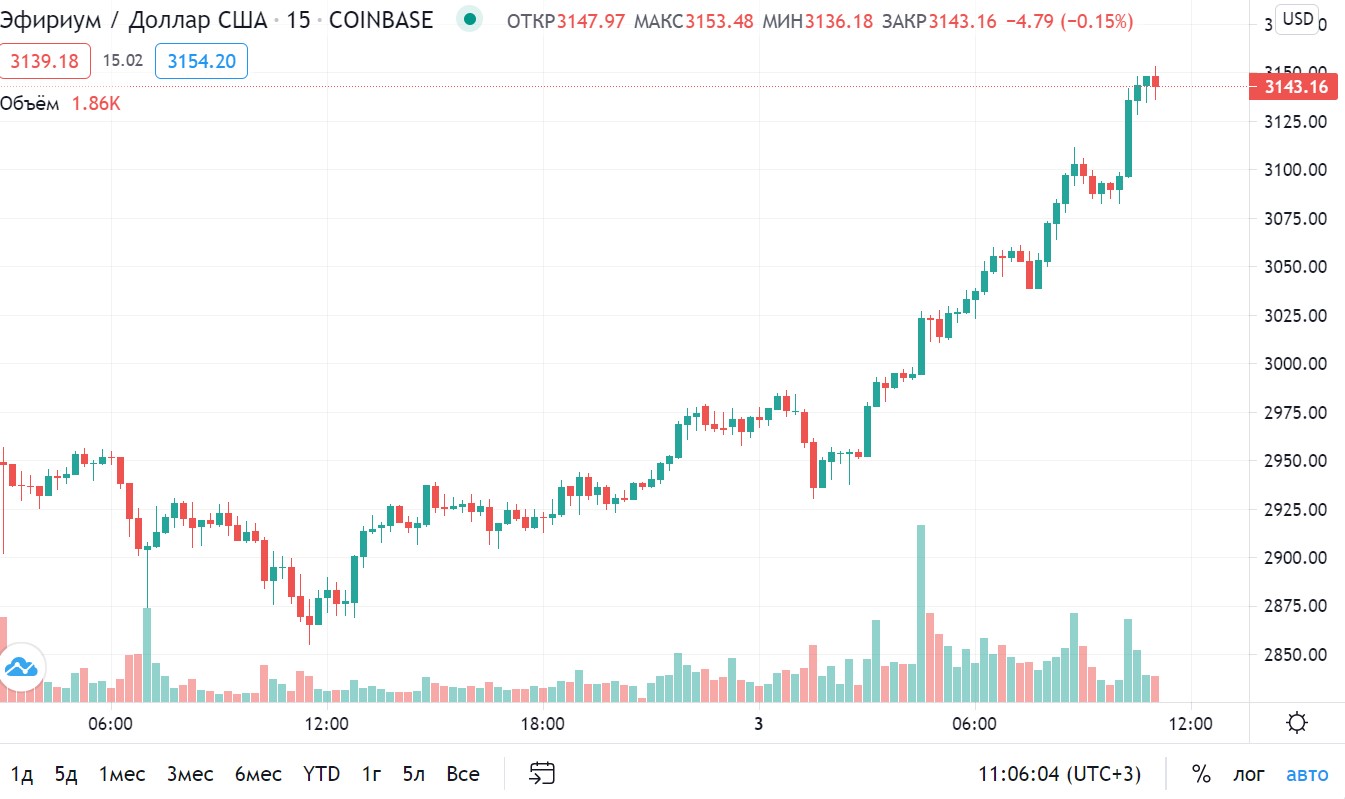 Курс eth к доллару на сегодня