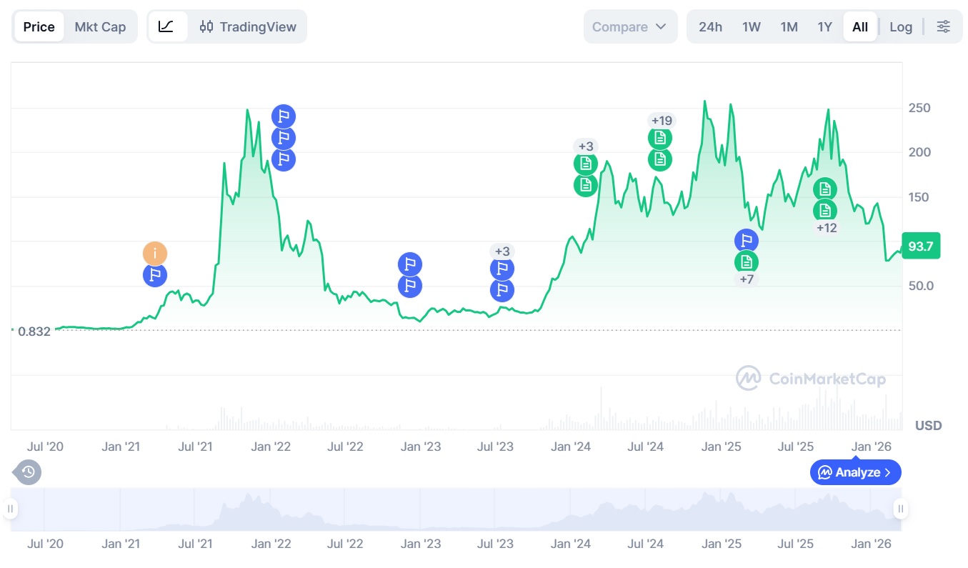 Технологии, Массовое принятие, Рынки, Токены, Анализ рынков