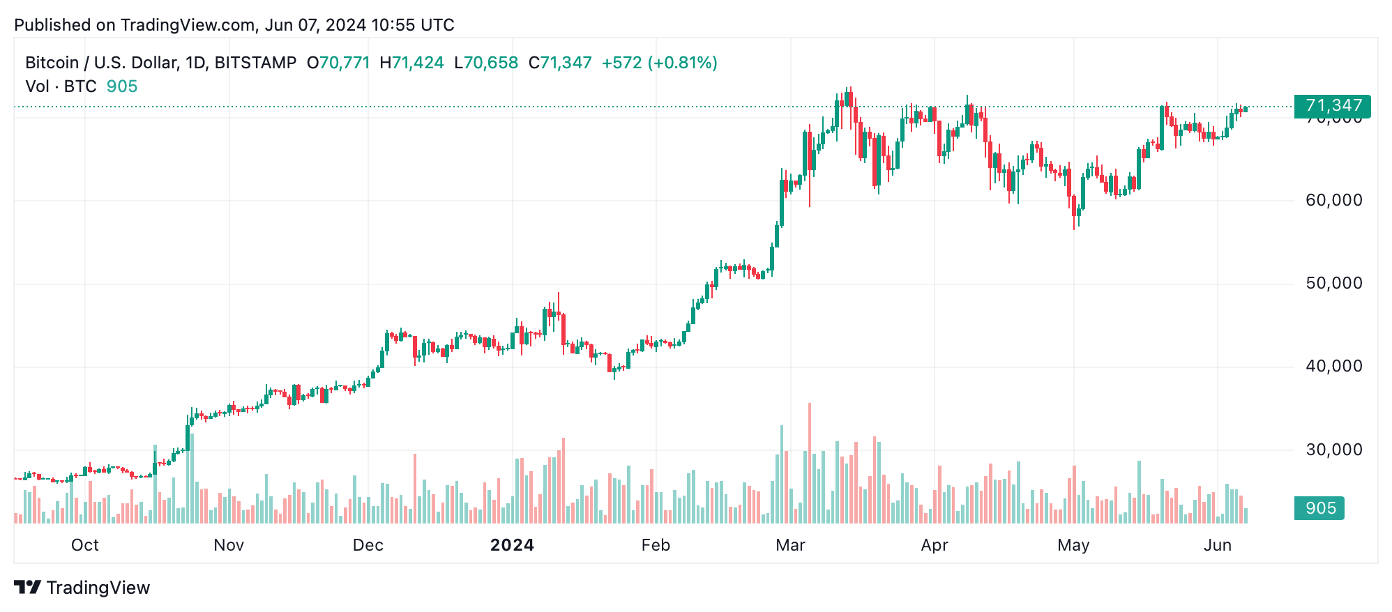 Bitcoin Technical Analysis: BTC Shows Promising Signs Across All Time Frames