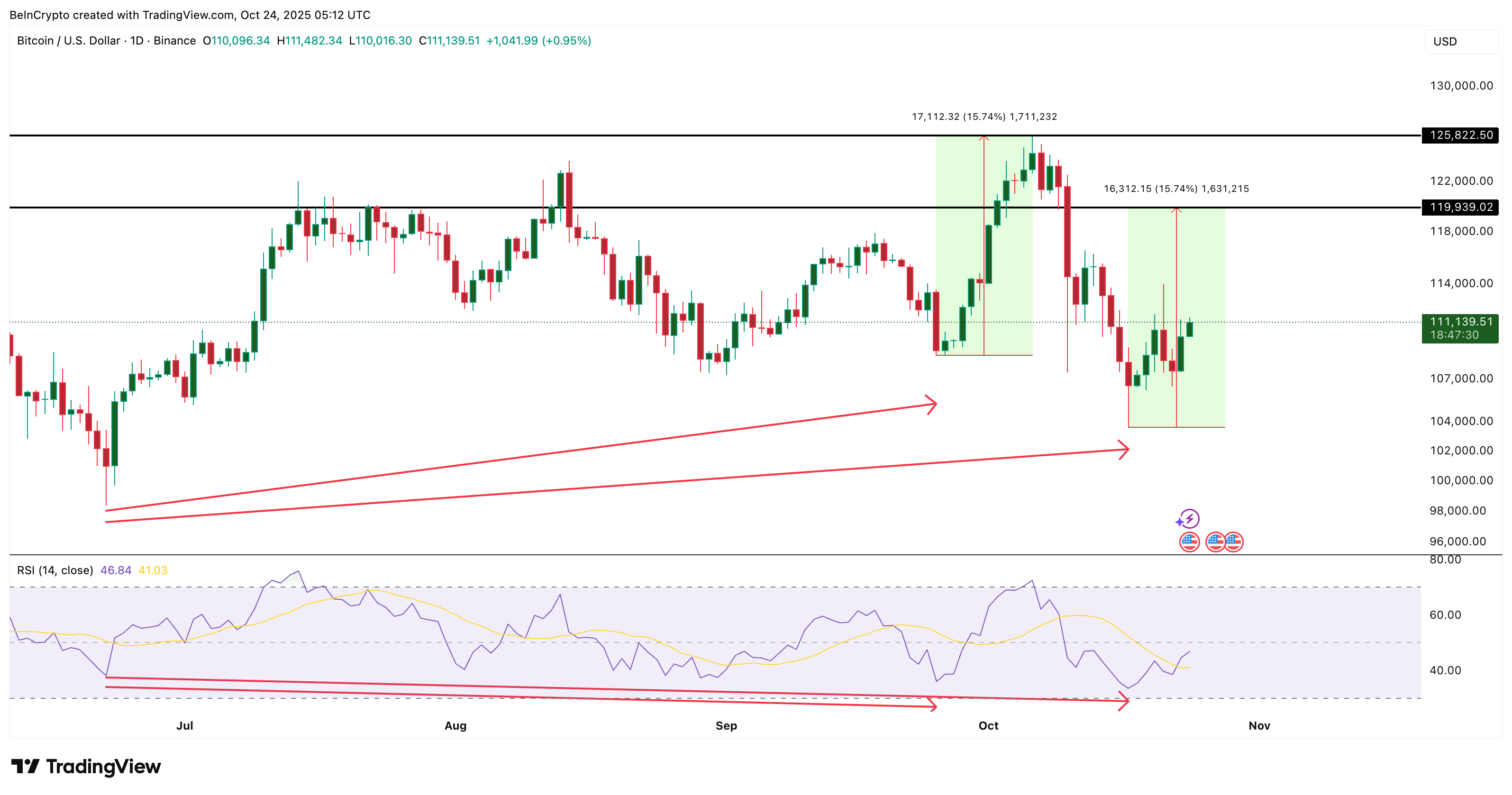 Bitcoin Price Fractal Showing Bullish Divergence