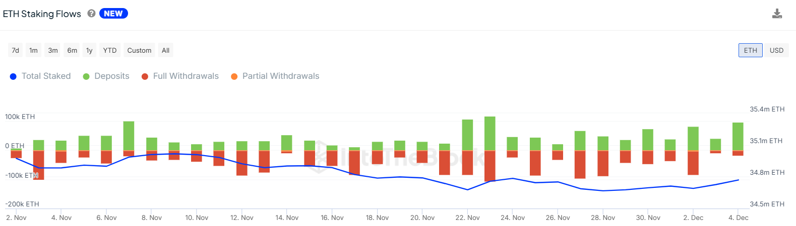 ETH Staking Flows | IntotheBlock