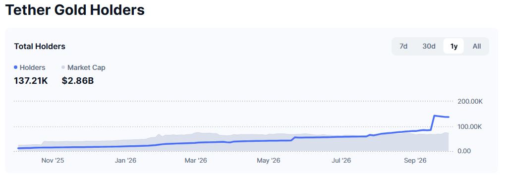 Капитализация золотого стейблкоина Tether за год выросла на 200%