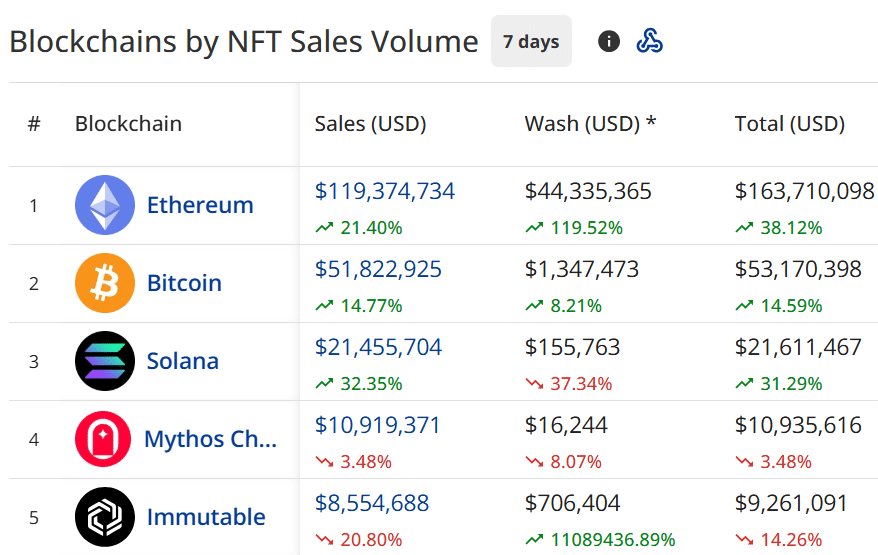 NFT sales spike to $224m, Pudgy Penguins sales surge 50% - 1