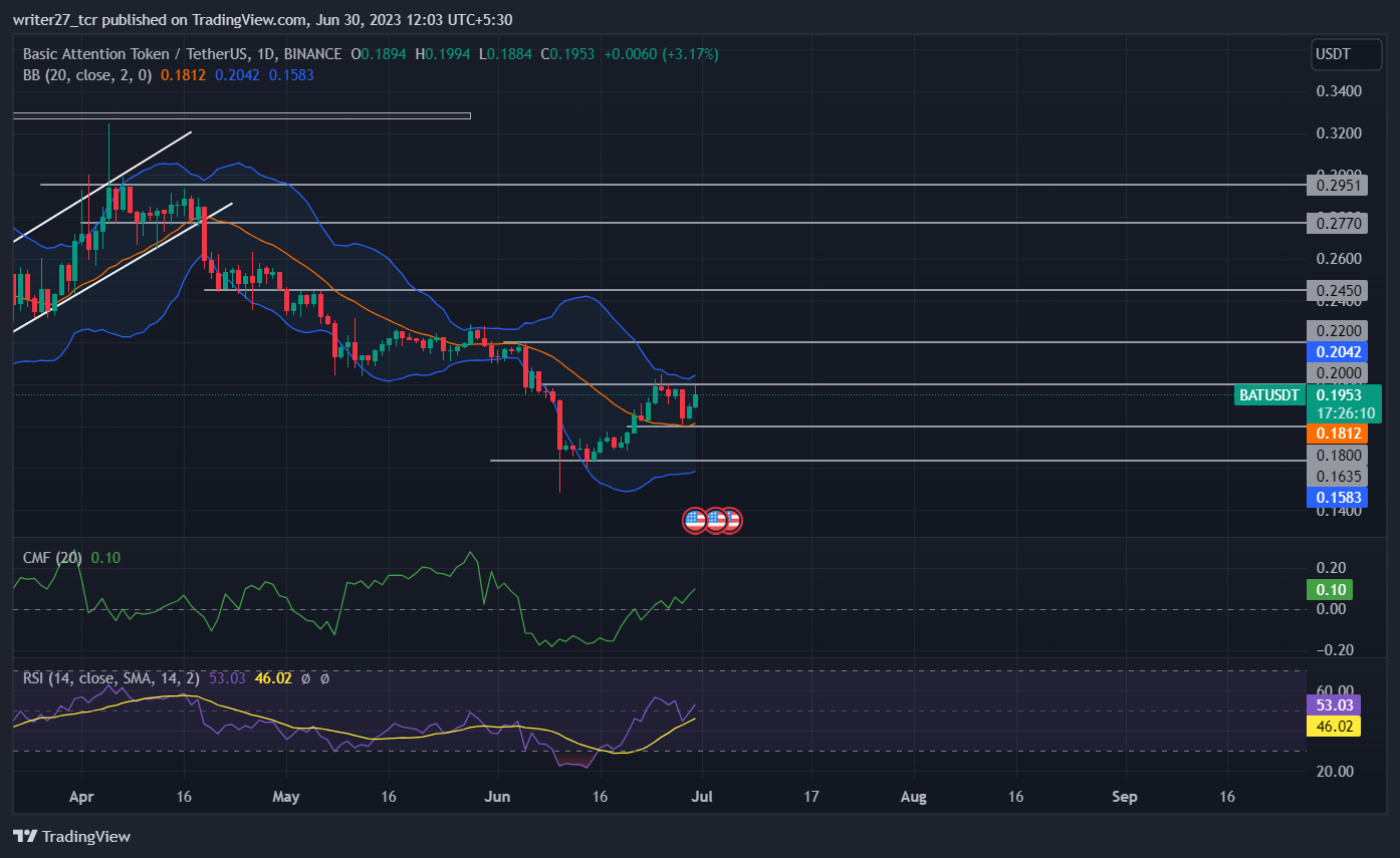 Basic Attention Price Prediction: Bat Price Stays Below $0.2000