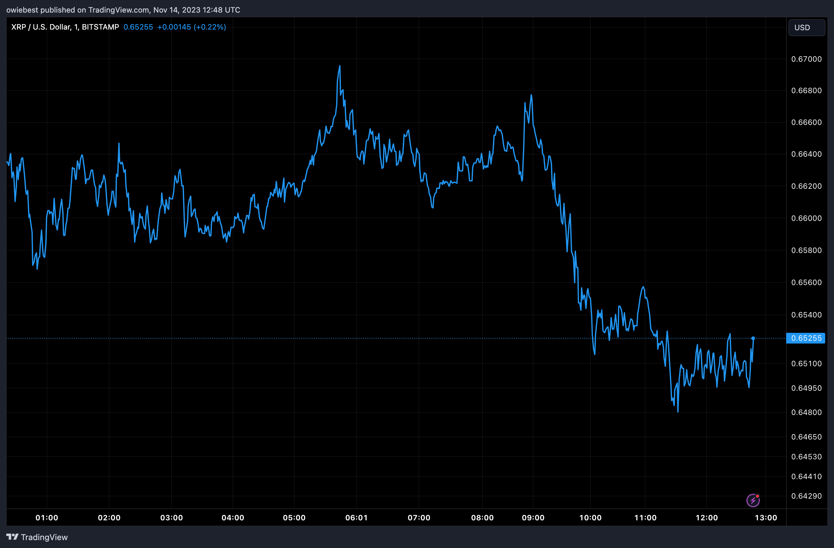 TradingView Chart