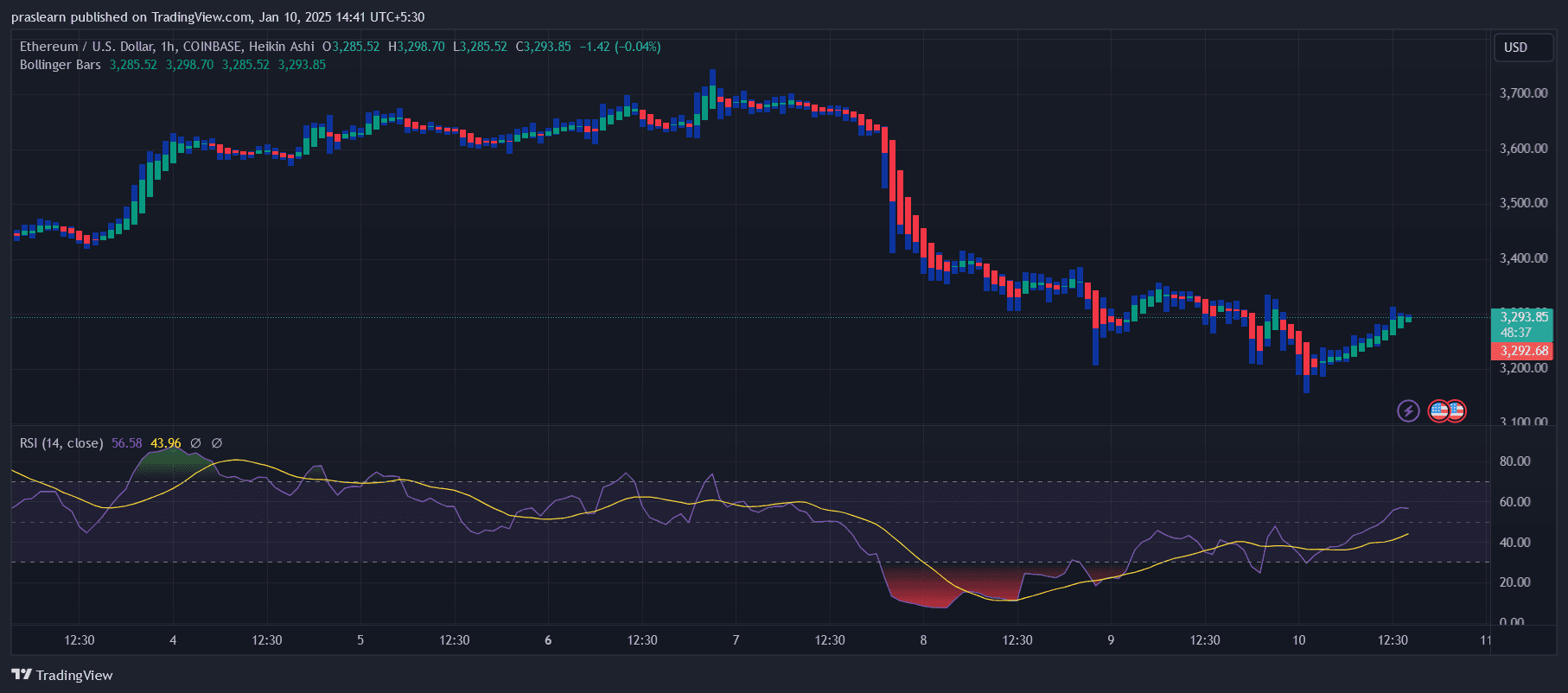 Ethereum Price Prediction