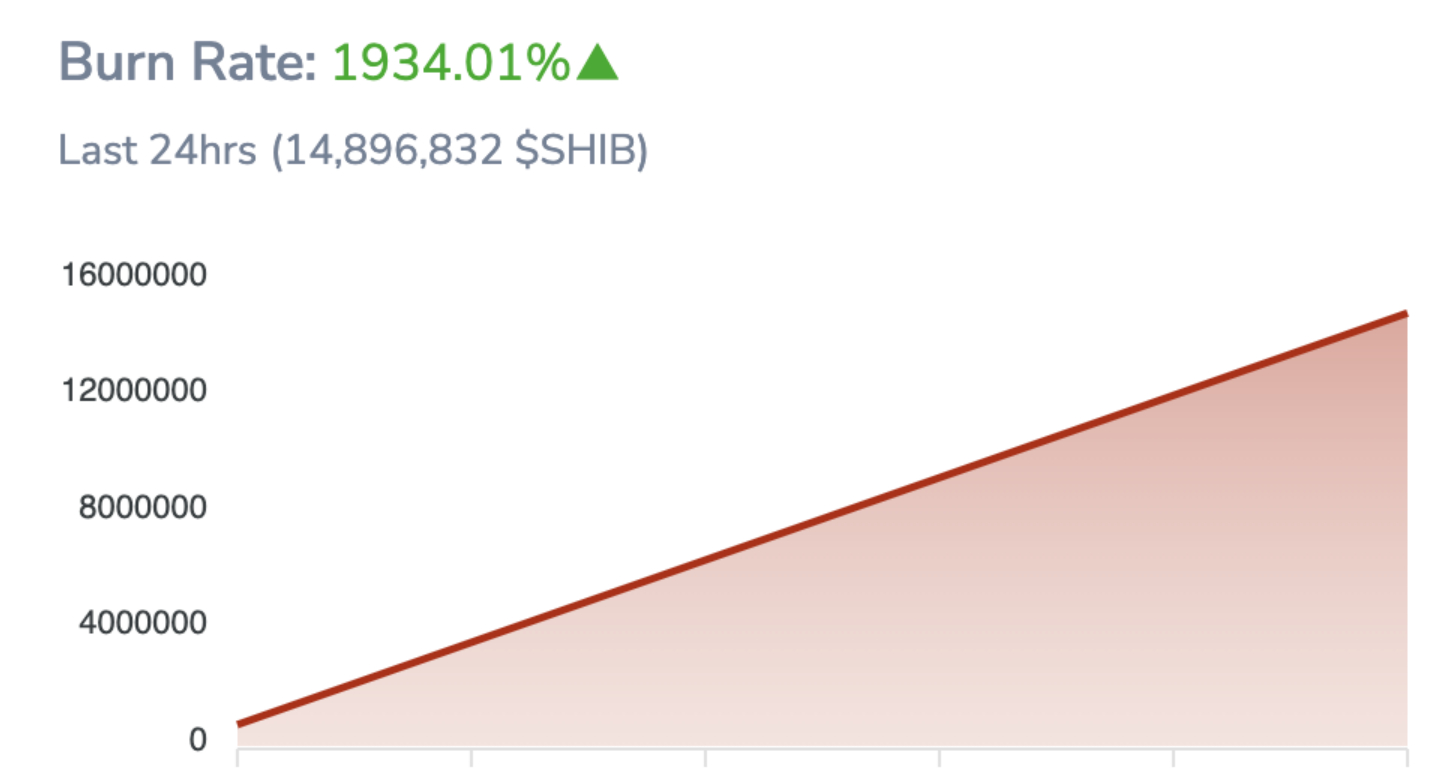 Burning rate. Visa shib Burn. Shiba visa.