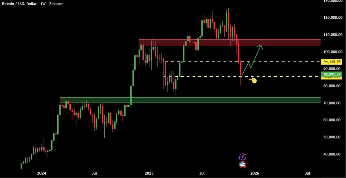 Недельный график биткоина с мёртвым кошачьим отскоком