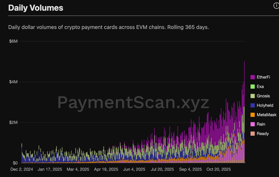 Crypto Cards Everyday Volumes