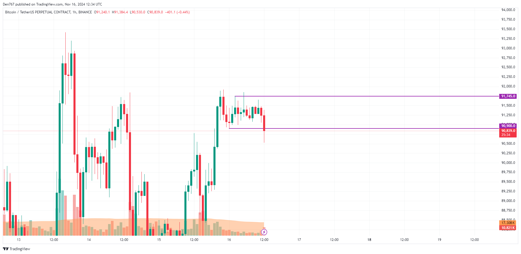 Прогноз цены биткоина (BTC) на 16 ноября