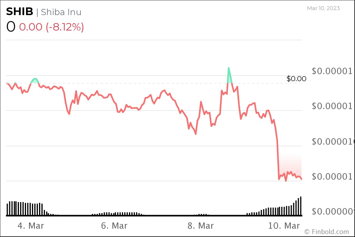 Криптосообщество с исторической точностью 83% устанавливает цену SHIB на 31 марта 2023 года.