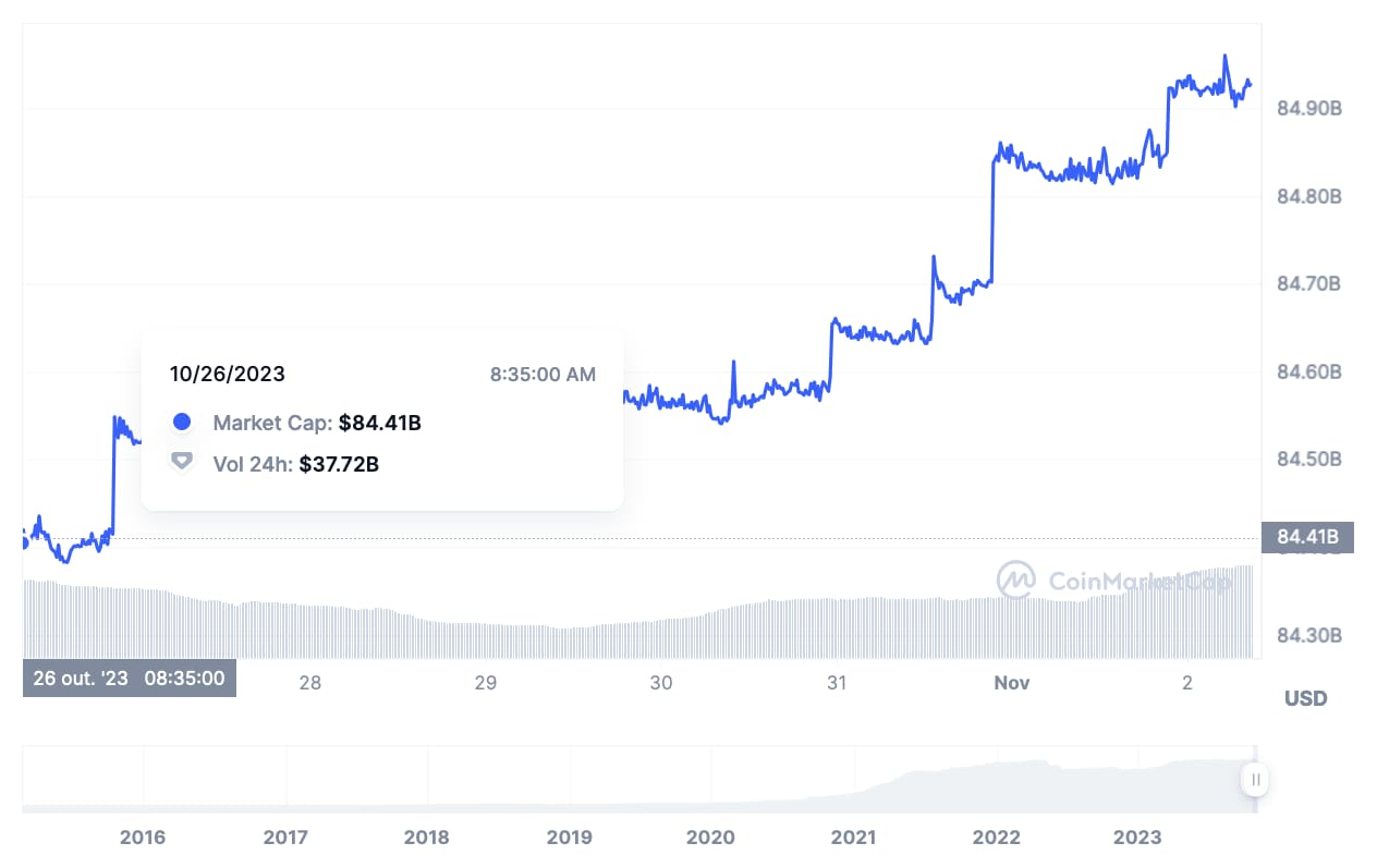 USDT market cap surges as fiat capital flows into crypto