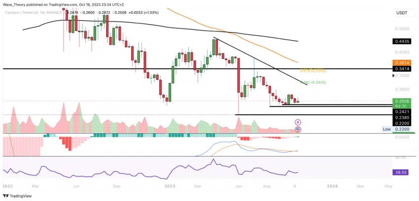 ADA Chart Analyse BeInCrypto