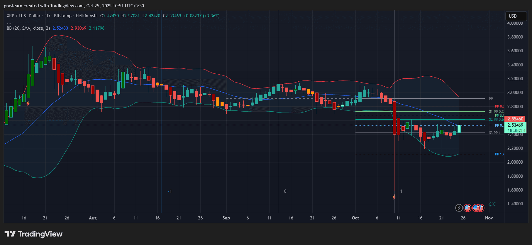 XRP Price prediction