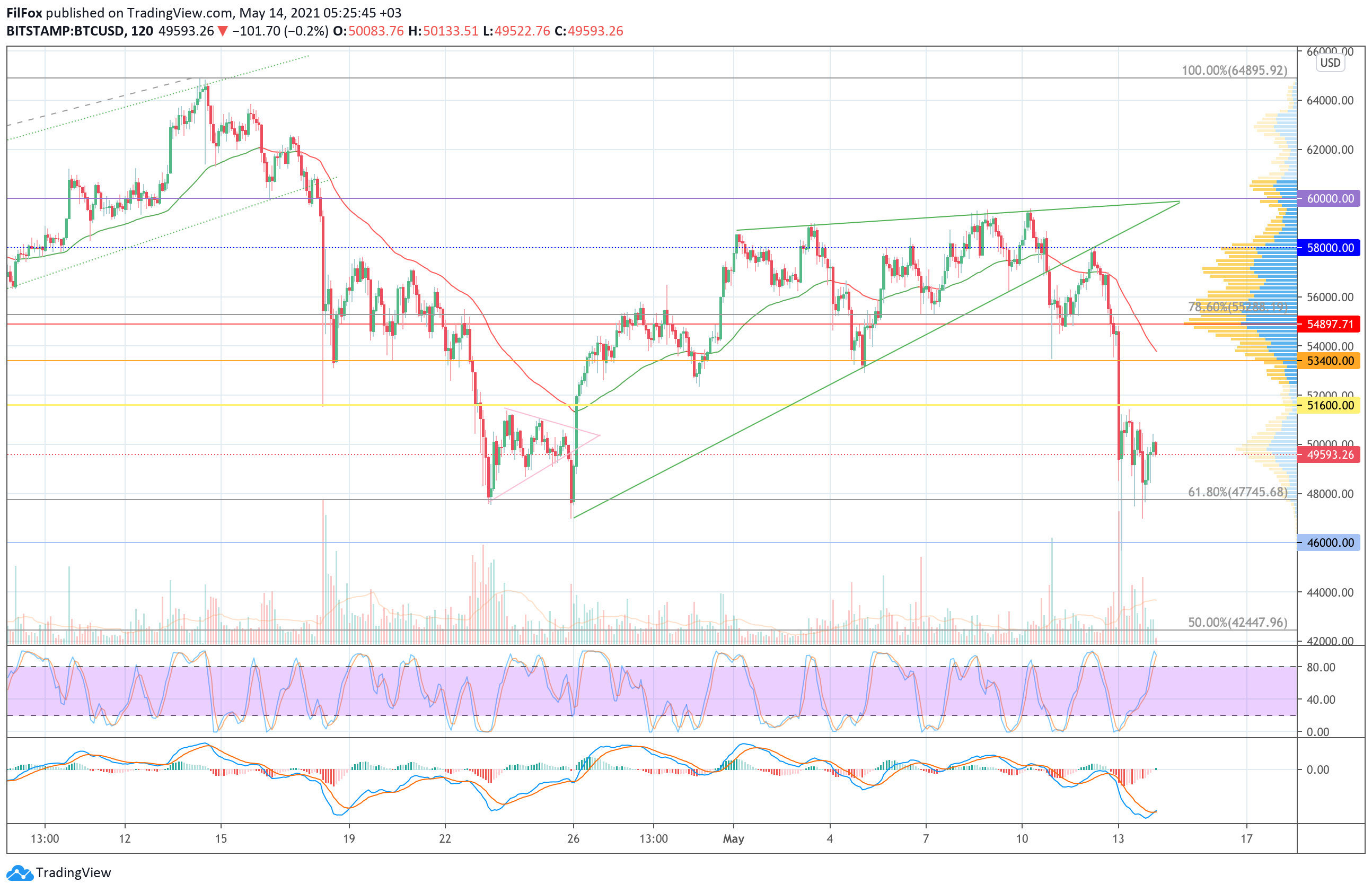 BTC/USD