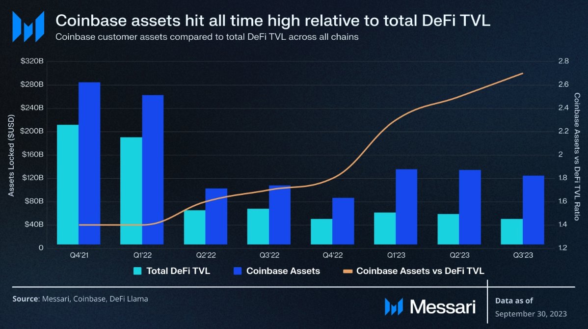 Coinbase quarterly performance