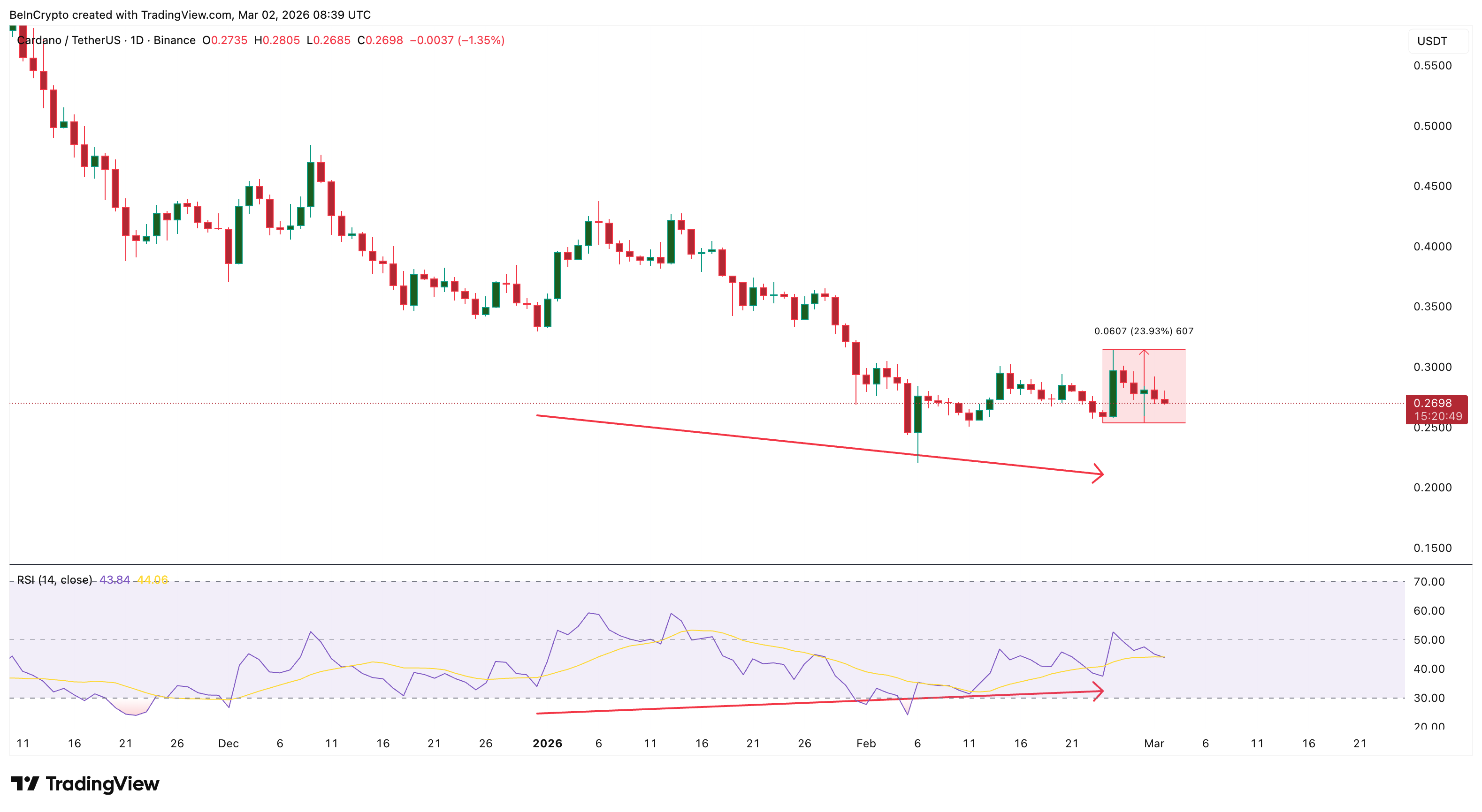 Cardano Price Structure
