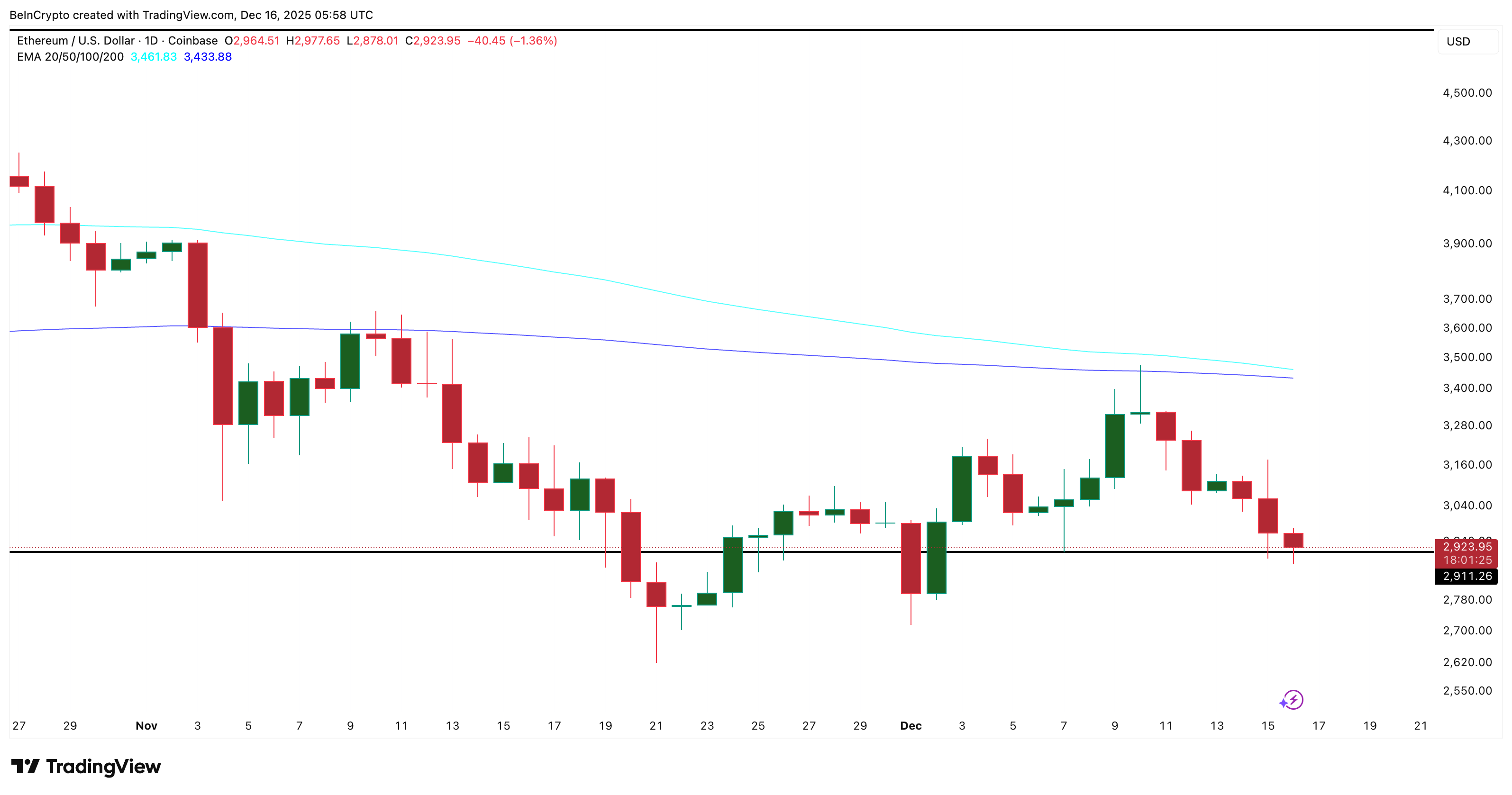 ETH Price Faces Risk