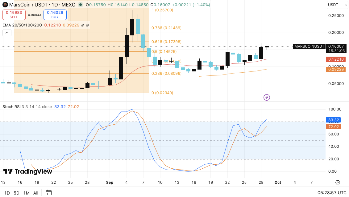 Прогноз цены мем-монет: Dogecoin (DOGE), Shiba Inu (SHIB) и MarsCoin (MARSCOIN)
