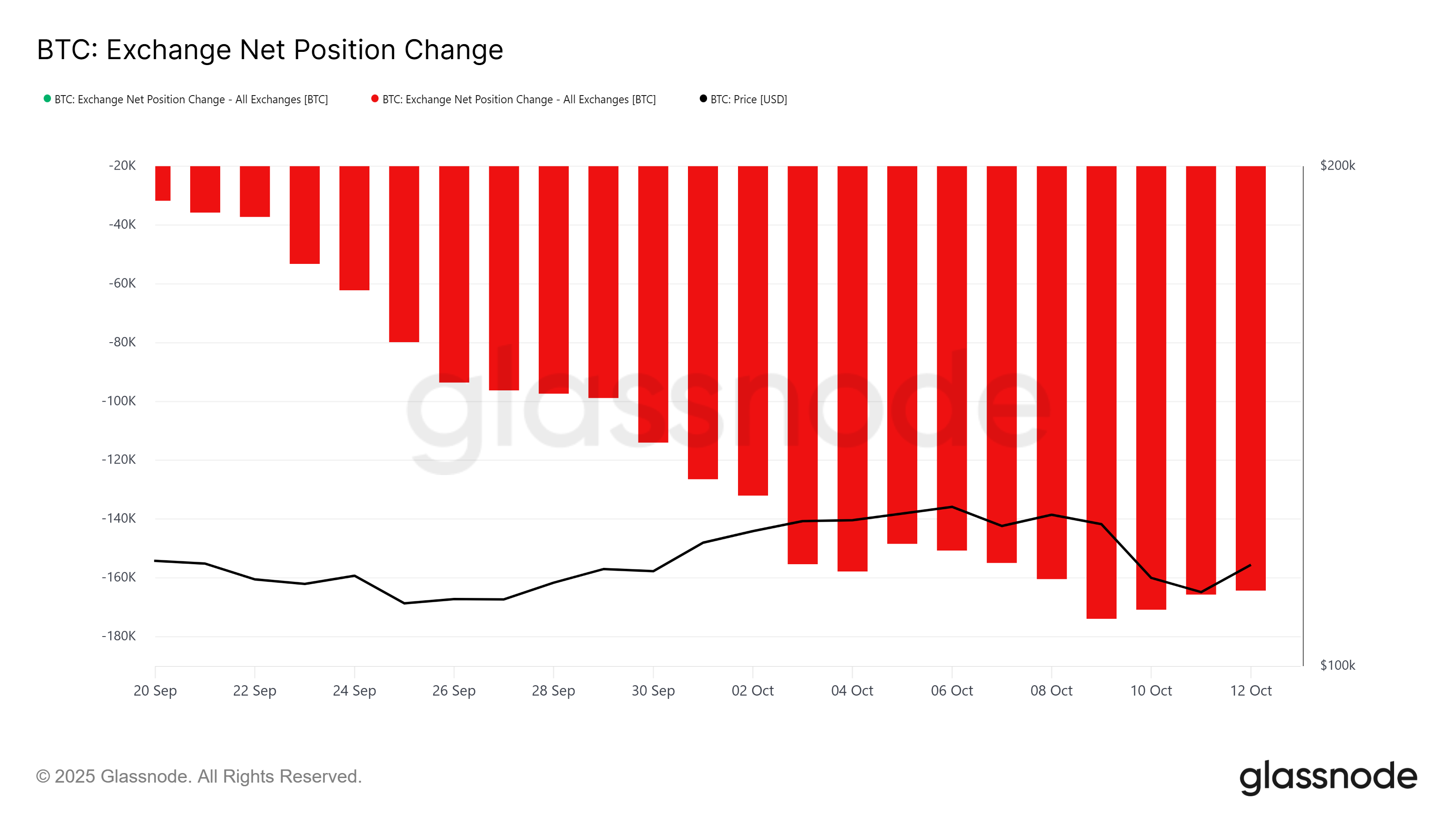 تغيير صافي مراكز بيتكوين في البورصة.