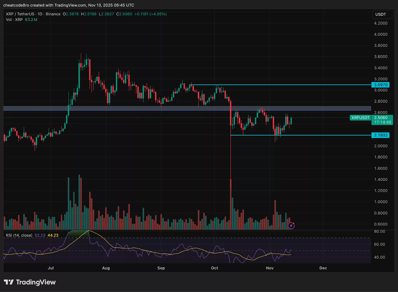XRP price chart from TradingView with technical indicators.