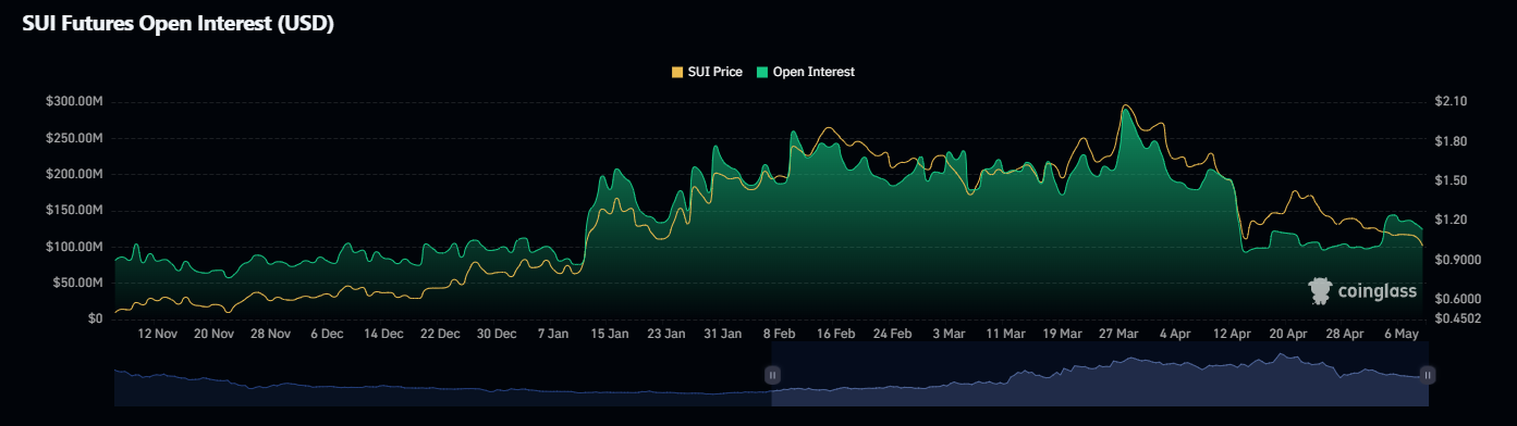 Harga SUI Menembus Angka $1: Siklus Rendah Bawah Masih Utuh?