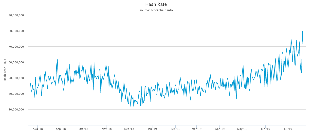 Bitcoin network hash rate, courtesy of Blockchain.info