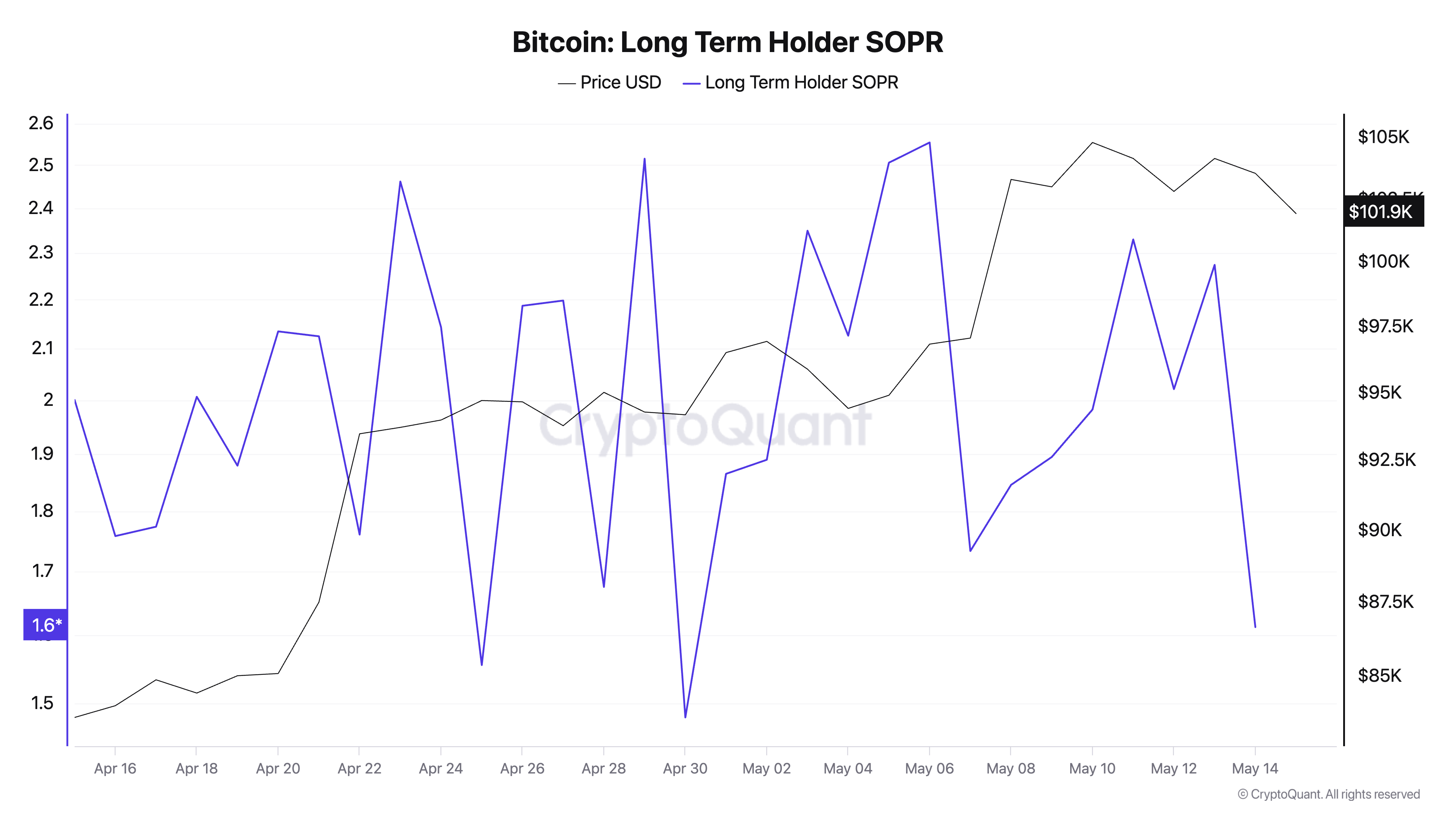 Долгосрочные инвесторы фиксируют прибыль: что будет с BTC