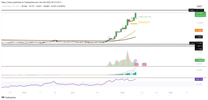 GAS (GAS) Preis Chart 