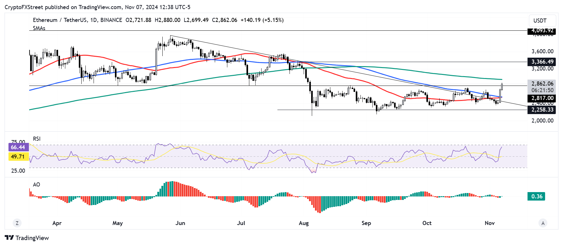 ETH/USDT daily chart